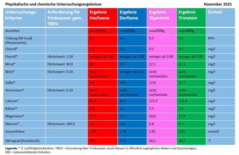 physikalische_untersuchung_wasser_november_2025.jpg