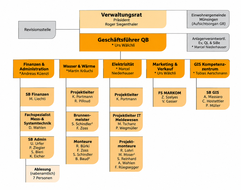 organigramm_elektrizitaetsversorgung_muensingen.png organigramm_elektrizitaetsversorgung_muensingen.png