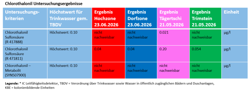 chlorothalonil_untersuchung_2026.png chlorothalonil_untersuchung_2026.png
