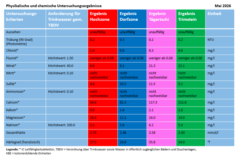 physikalische_untersuchung_wasser_mai_2026.png physikalische_untersuchung_wasser_mai_2026.png