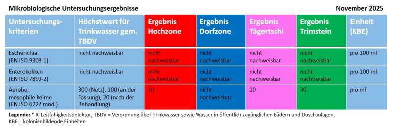 mikrobiologische_untersuchung_wasser_november_2025.jpg