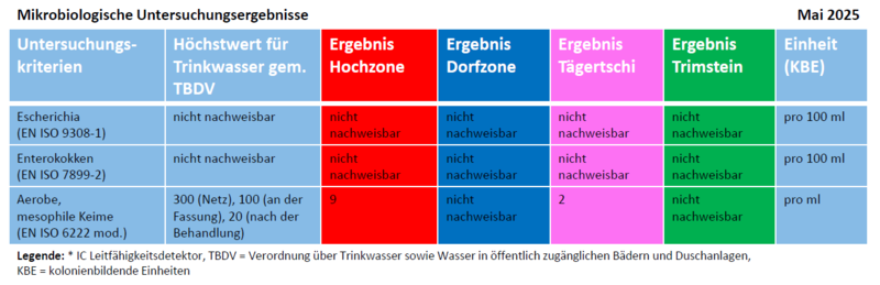 mikrobiologische_untersuchung_wasser_mai_2025.png