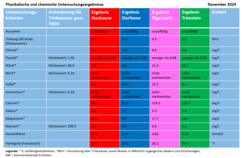 physikalische_untersuchung_wasser_dezember_2024.png